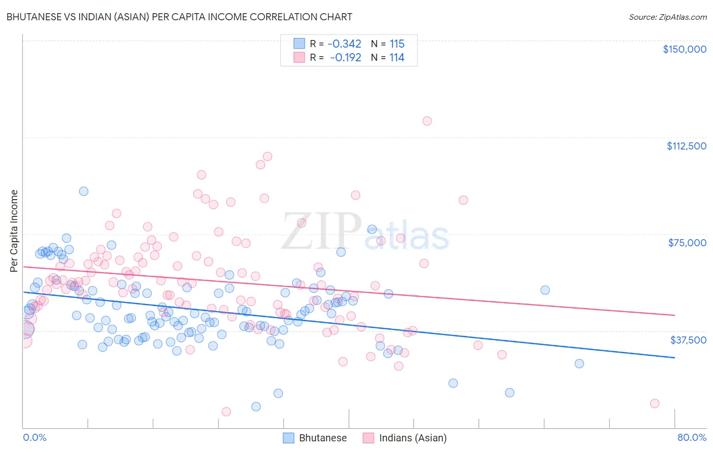 Bhutanese vs Indian (Asian) Per Capita Income