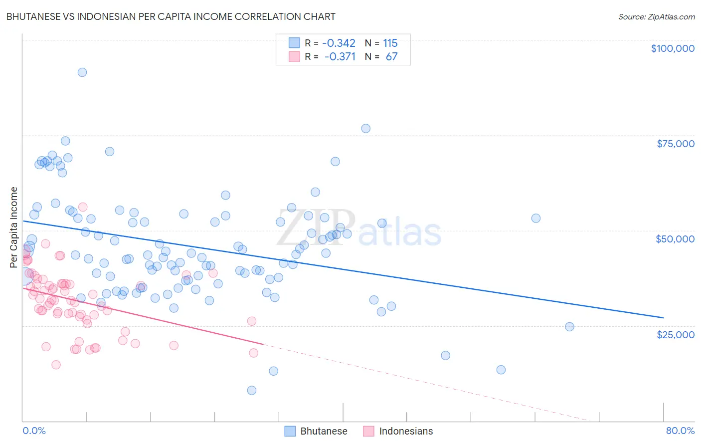 Bhutanese vs Indonesian Per Capita Income