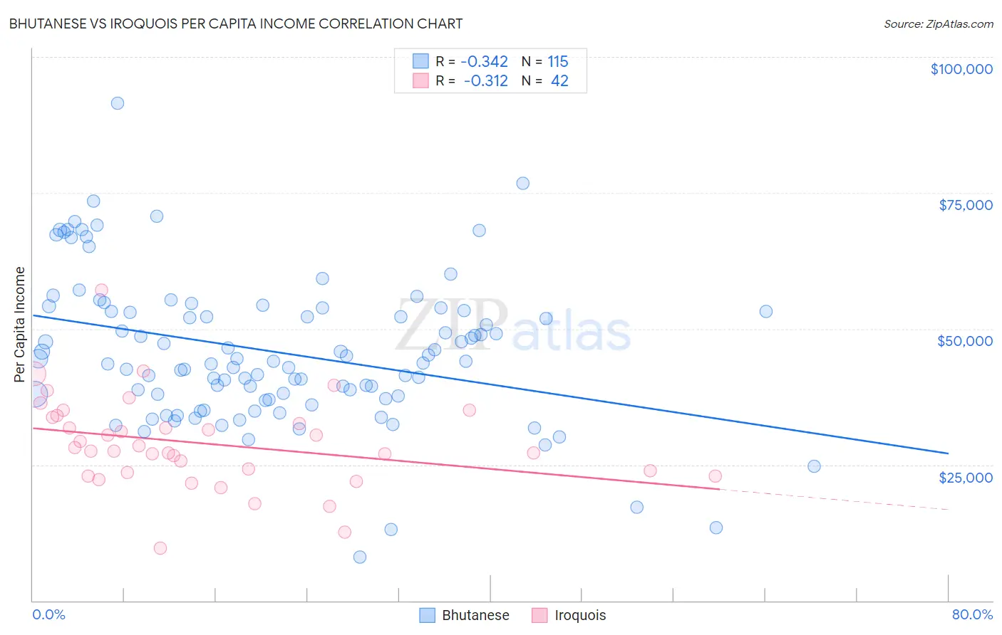 Bhutanese vs Iroquois Per Capita Income