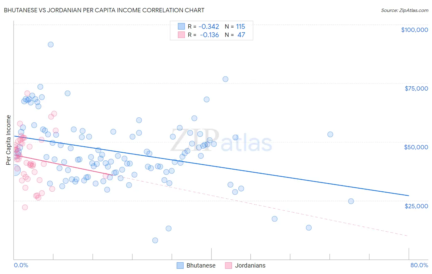Bhutanese vs Jordanian Per Capita Income