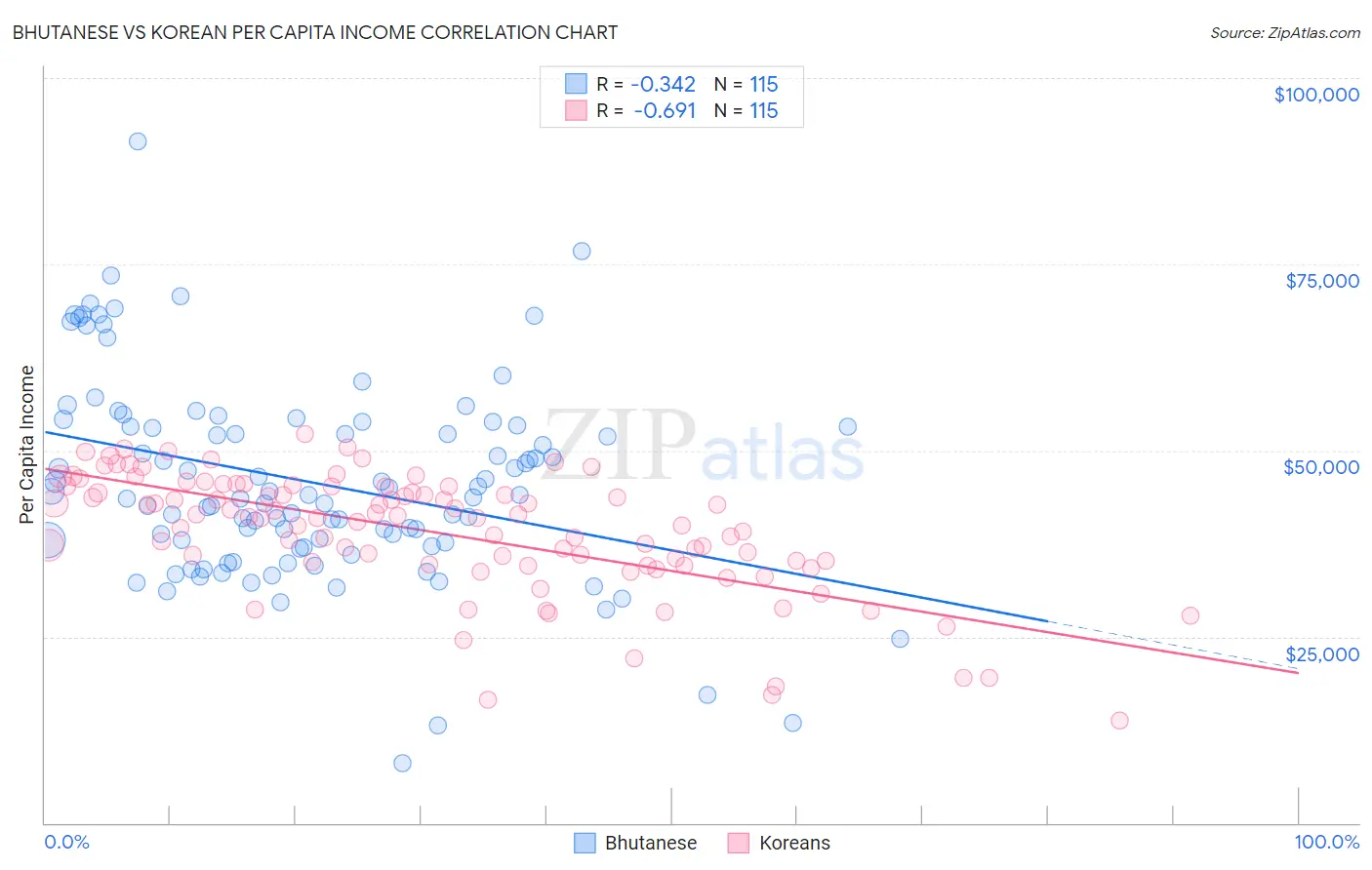 Bhutanese vs Korean Per Capita Income