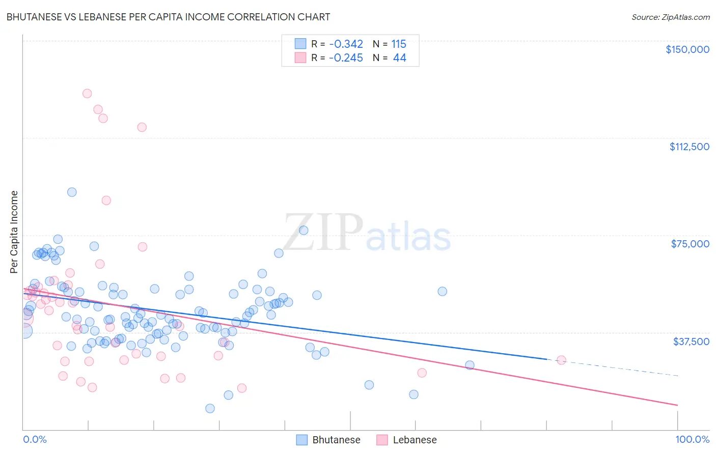 Bhutanese vs Lebanese Per Capita Income