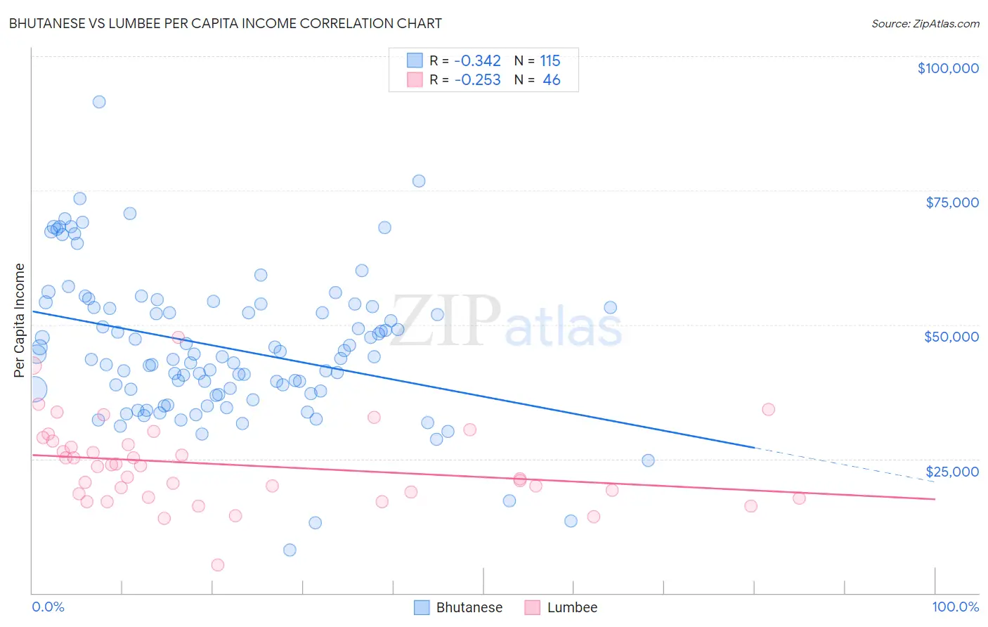Bhutanese vs Lumbee Per Capita Income