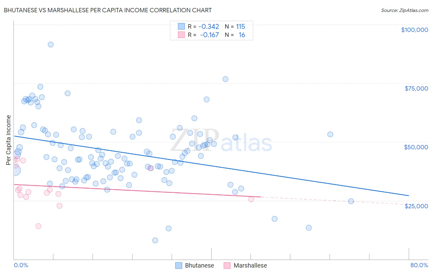 Bhutanese vs Marshallese Per Capita Income