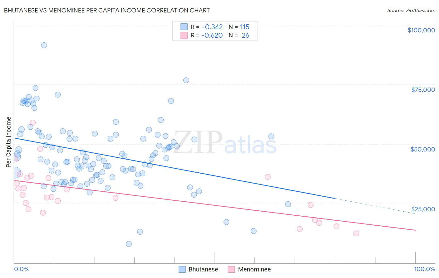 Bhutanese vs Menominee Per Capita Income