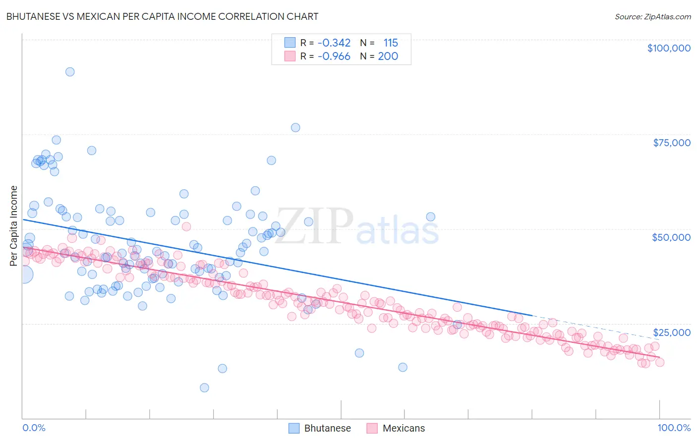 Bhutanese vs Mexican Per Capita Income