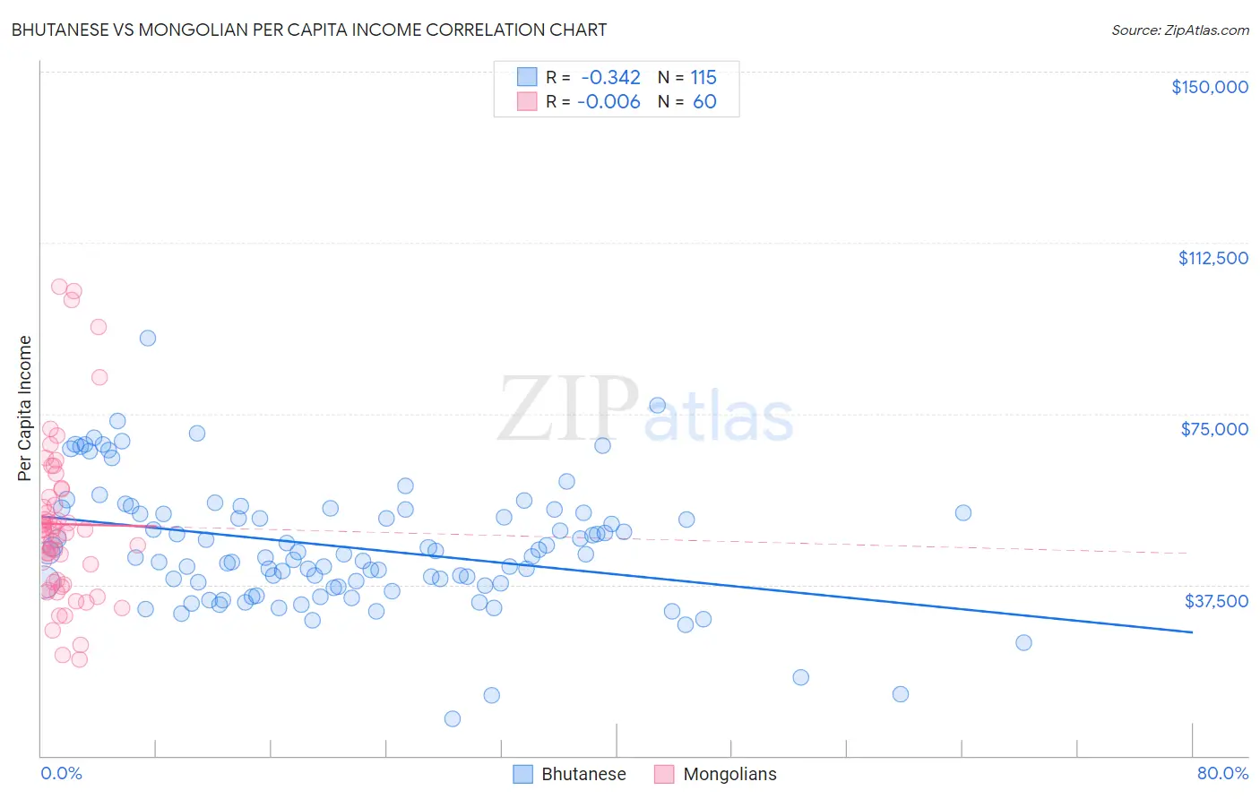 Bhutanese vs Mongolian Per Capita Income