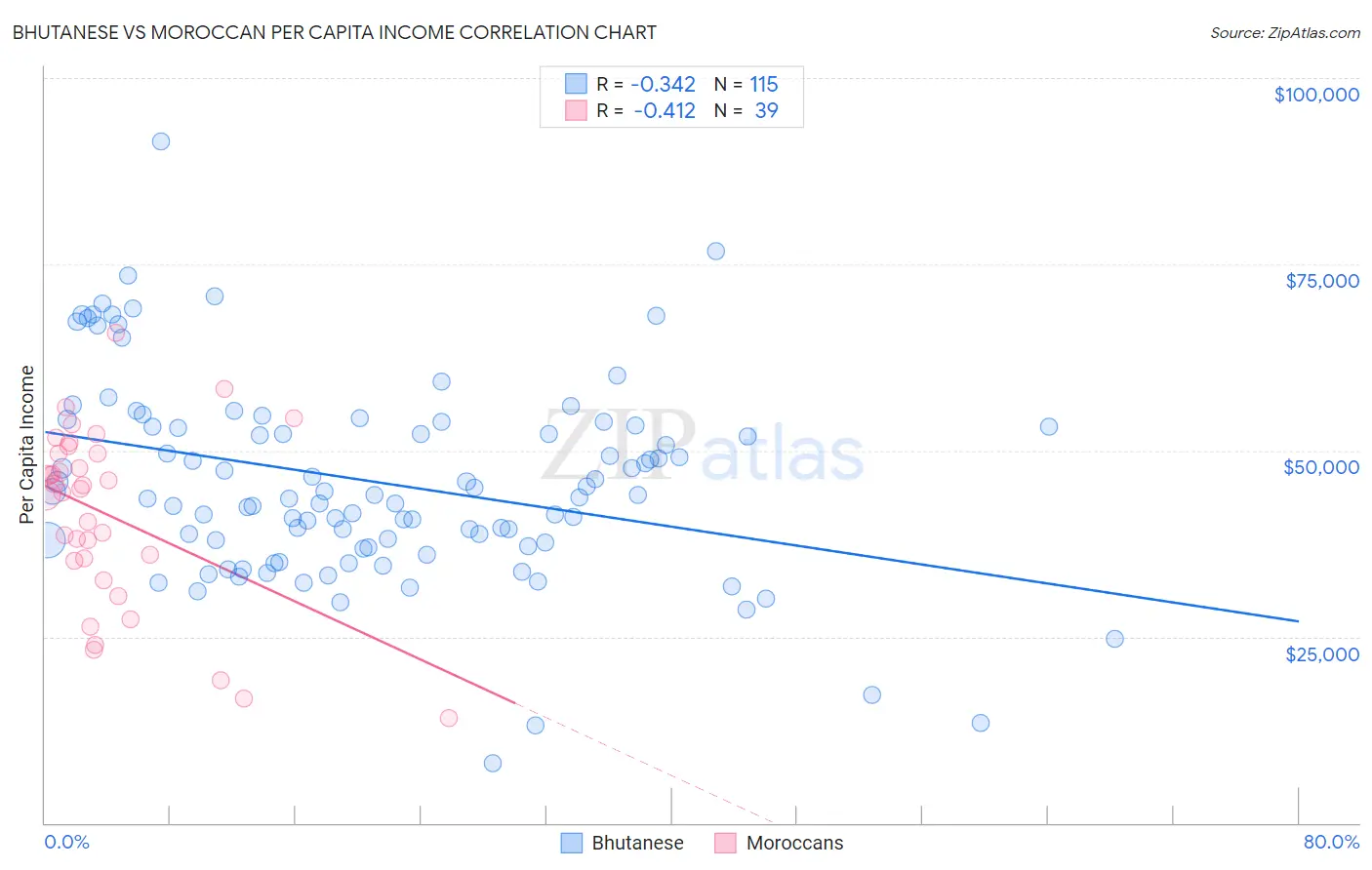 Bhutanese vs Moroccan Per Capita Income
