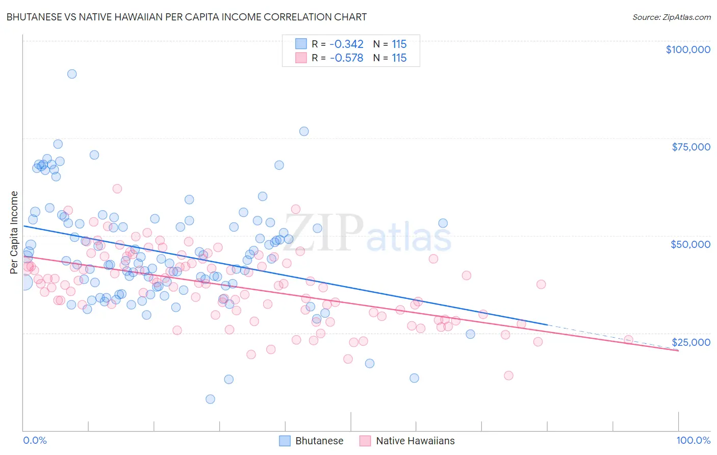 Bhutanese vs Native Hawaiian Per Capita Income