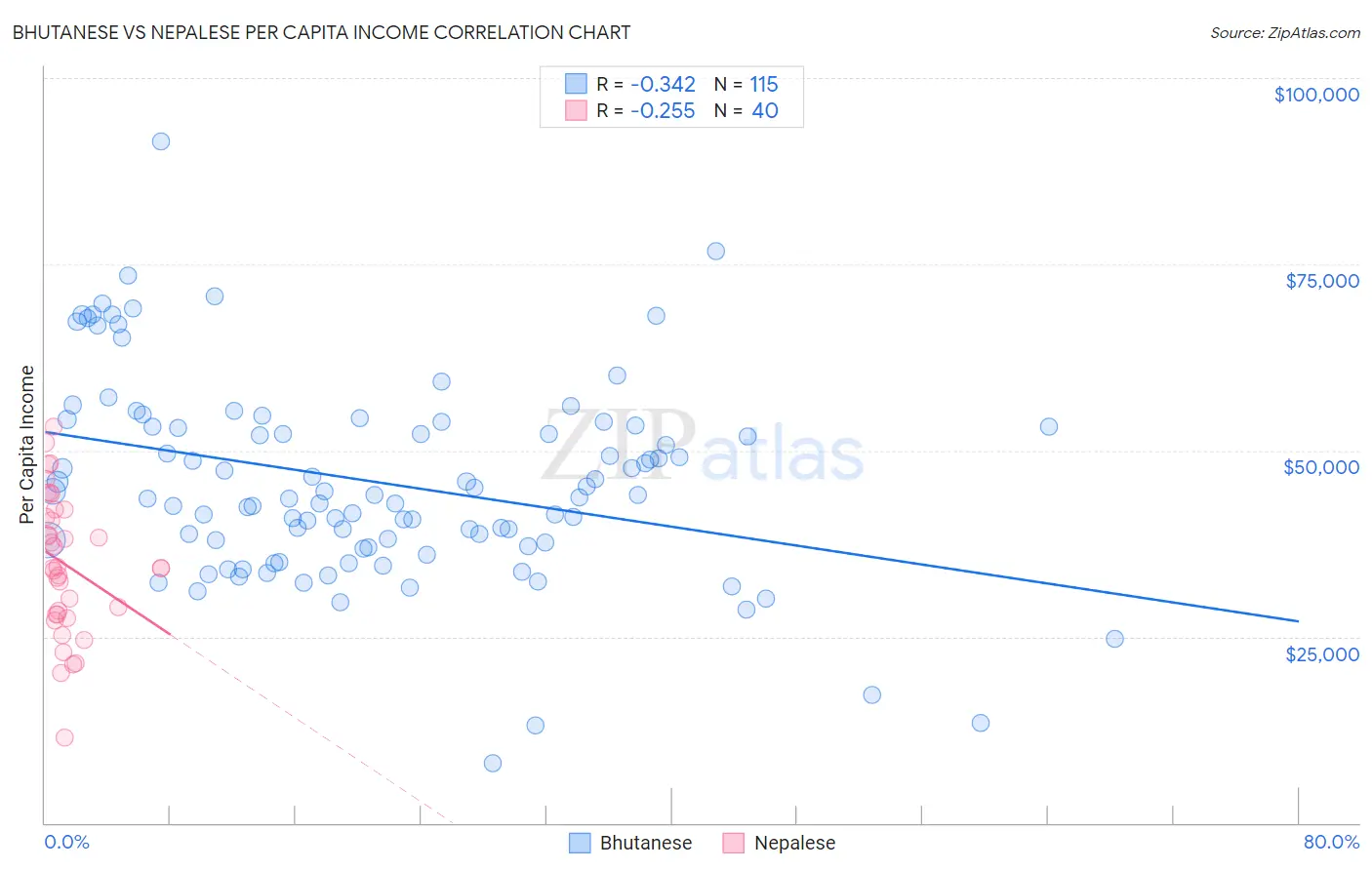 Bhutanese vs Nepalese Per Capita Income