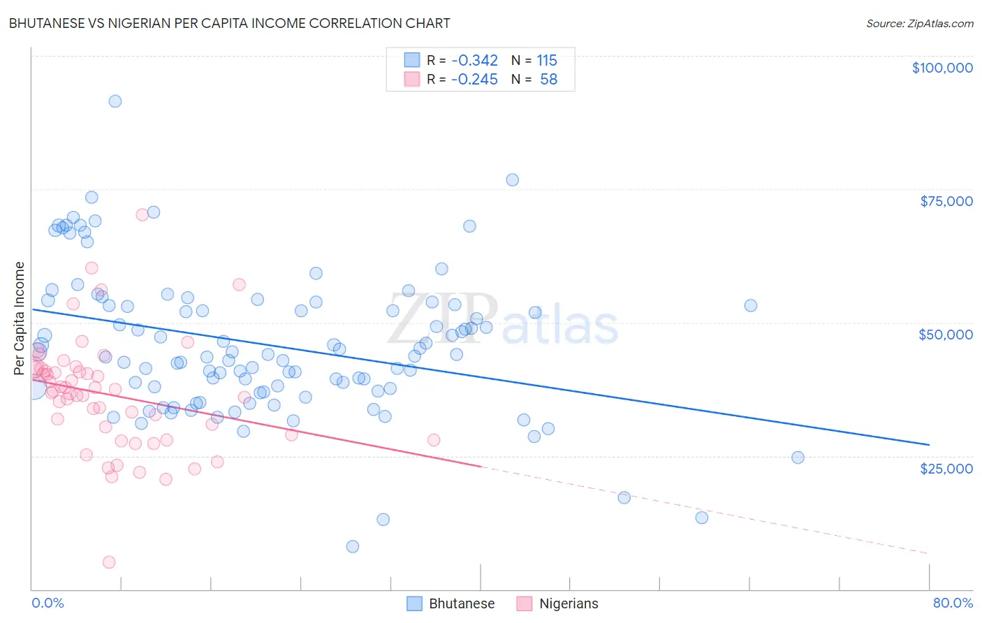 Bhutanese vs Nigerian Per Capita Income