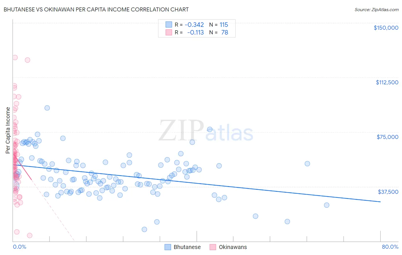 Bhutanese vs Okinawan Per Capita Income