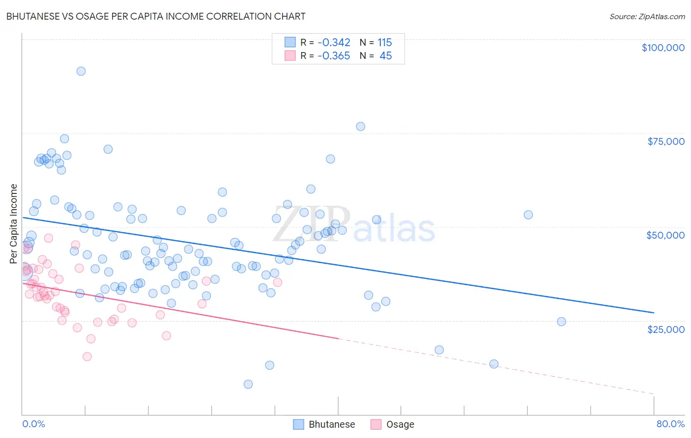 Bhutanese vs Osage Per Capita Income