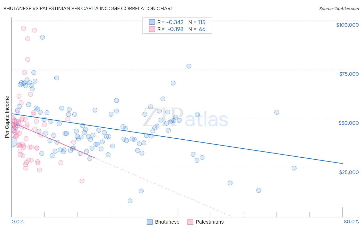 Bhutanese vs Palestinian Per Capita Income