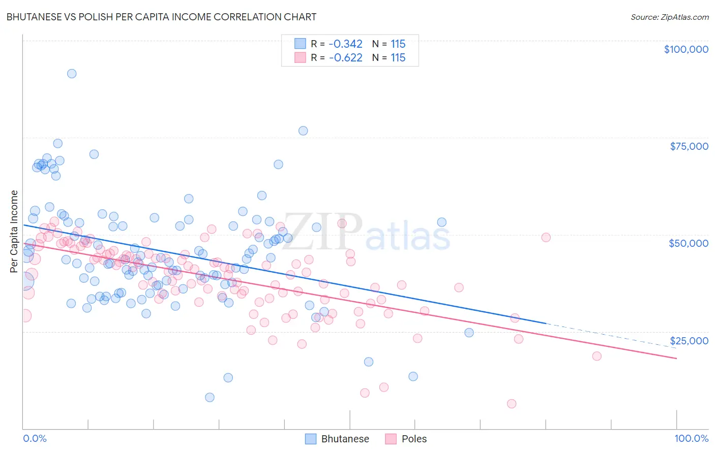 Bhutanese vs Polish Per Capita Income