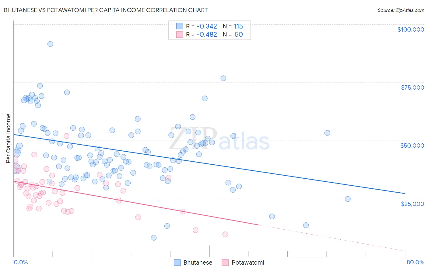 Bhutanese vs Potawatomi Per Capita Income