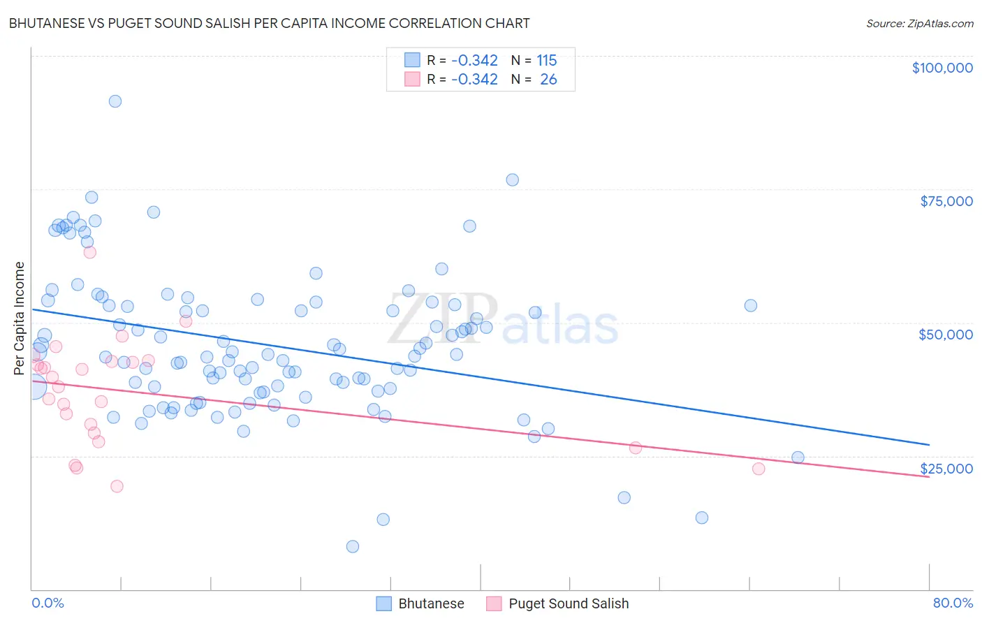 Bhutanese vs Puget Sound Salish Per Capita Income