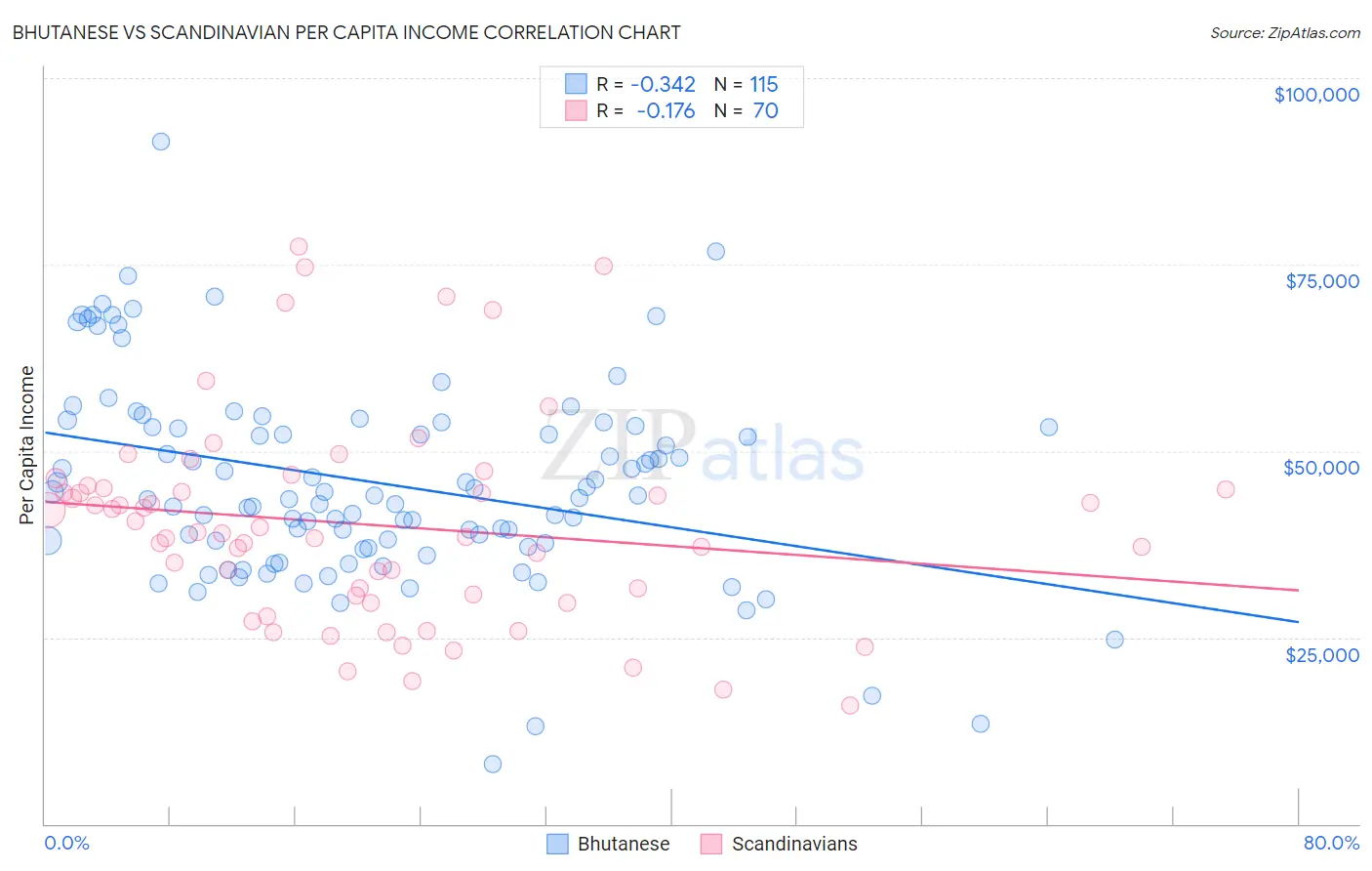 Bhutanese vs Scandinavian Per Capita Income