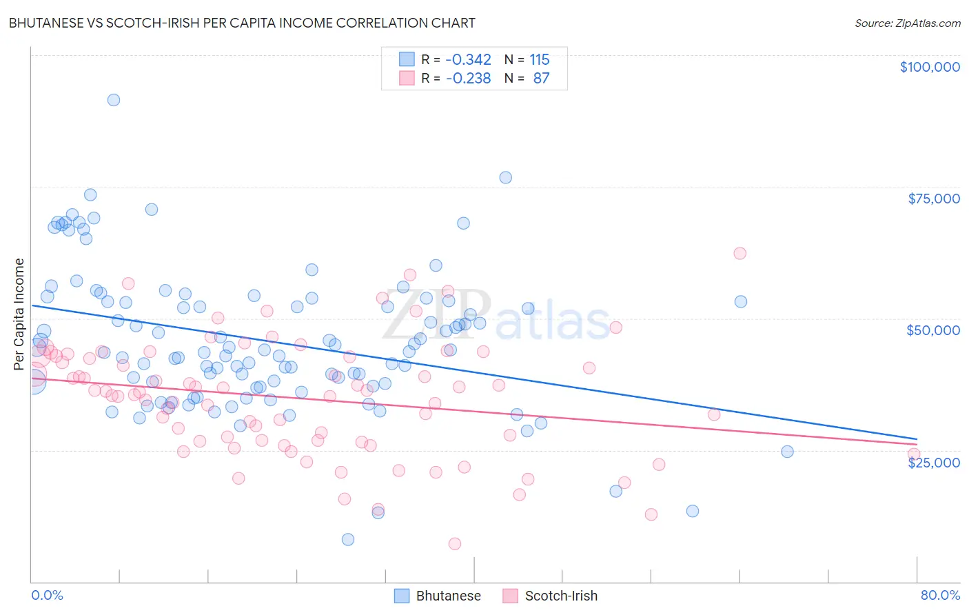 Bhutanese vs Scotch-Irish Per Capita Income