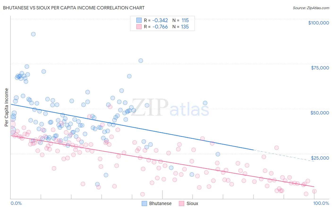 Bhutanese vs Sioux Per Capita Income
