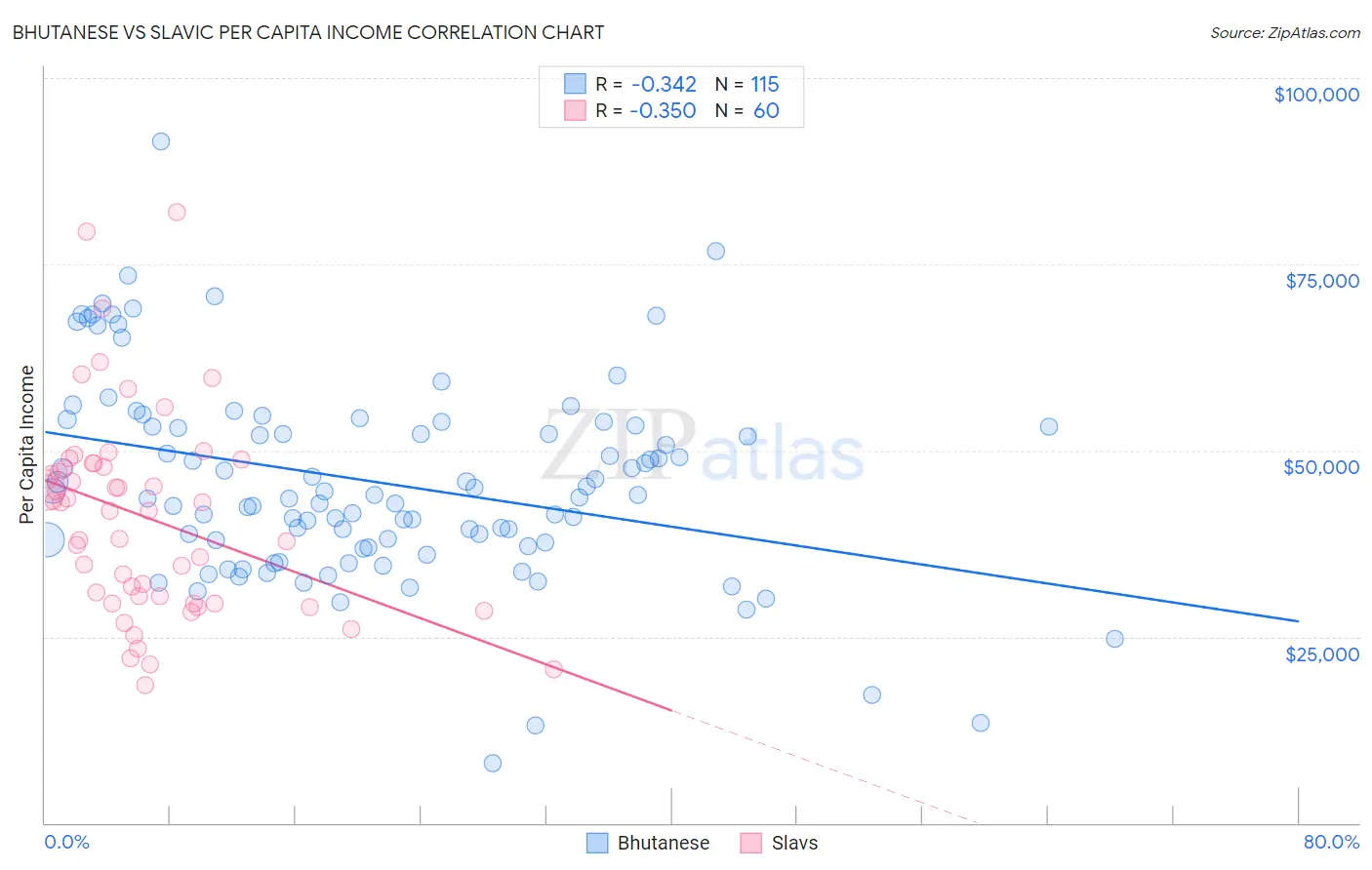 Bhutanese vs Slavic Per Capita Income