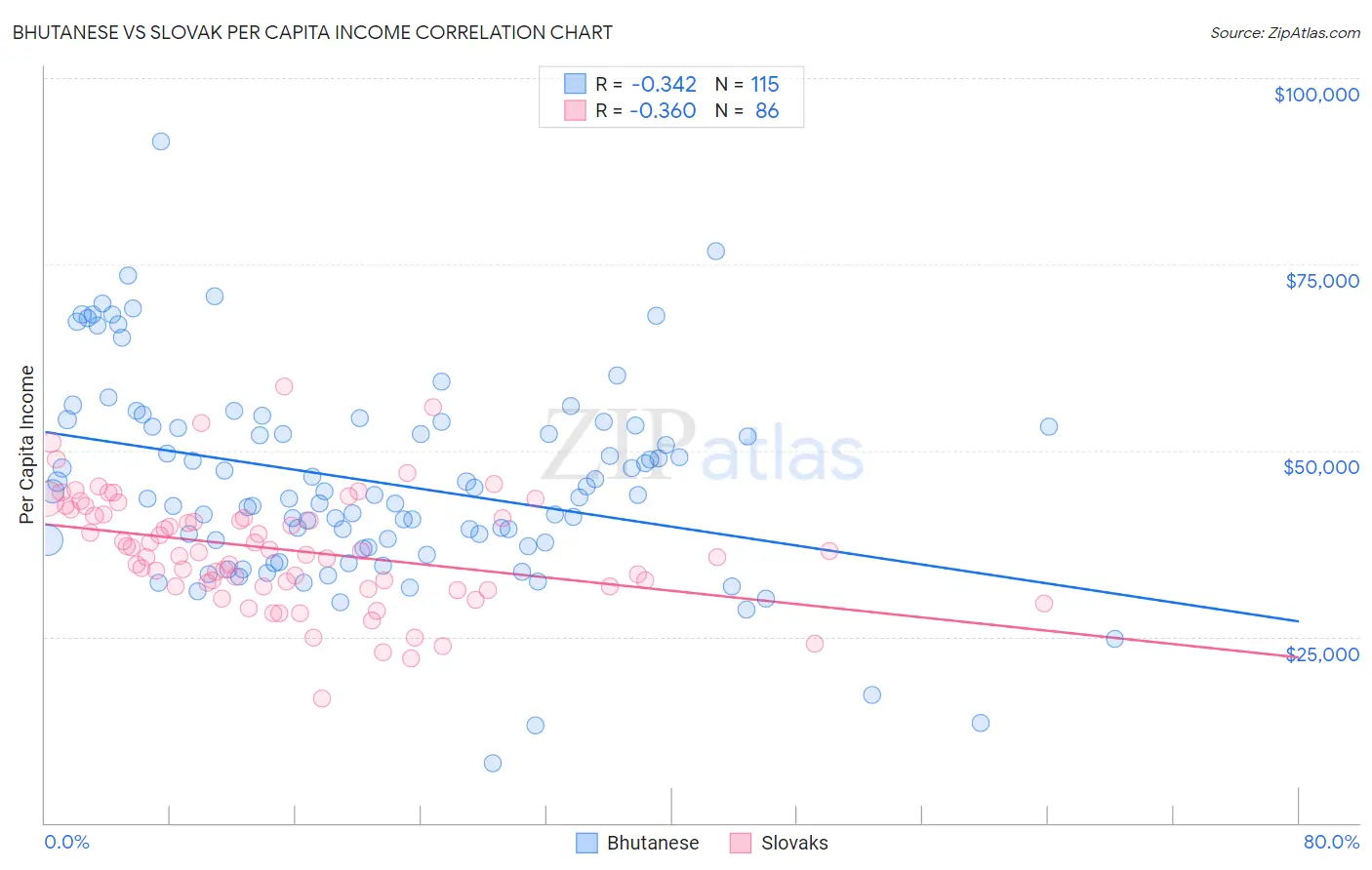 Bhutanese vs Slovak Per Capita Income