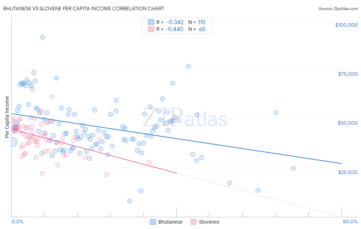Bhutanese vs Slovene Per Capita Income
