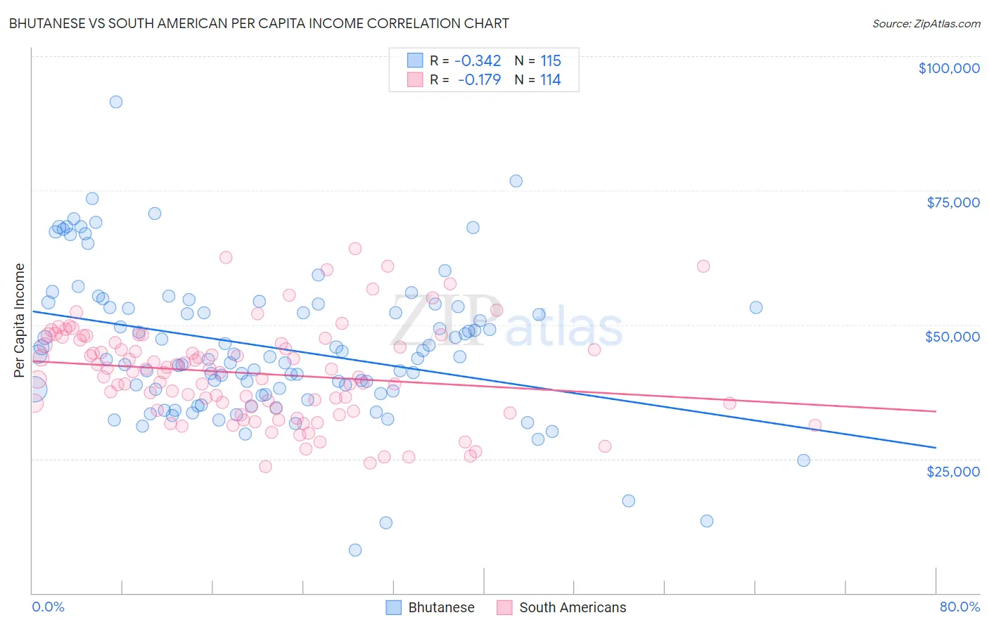 Bhutanese vs South American Per Capita Income