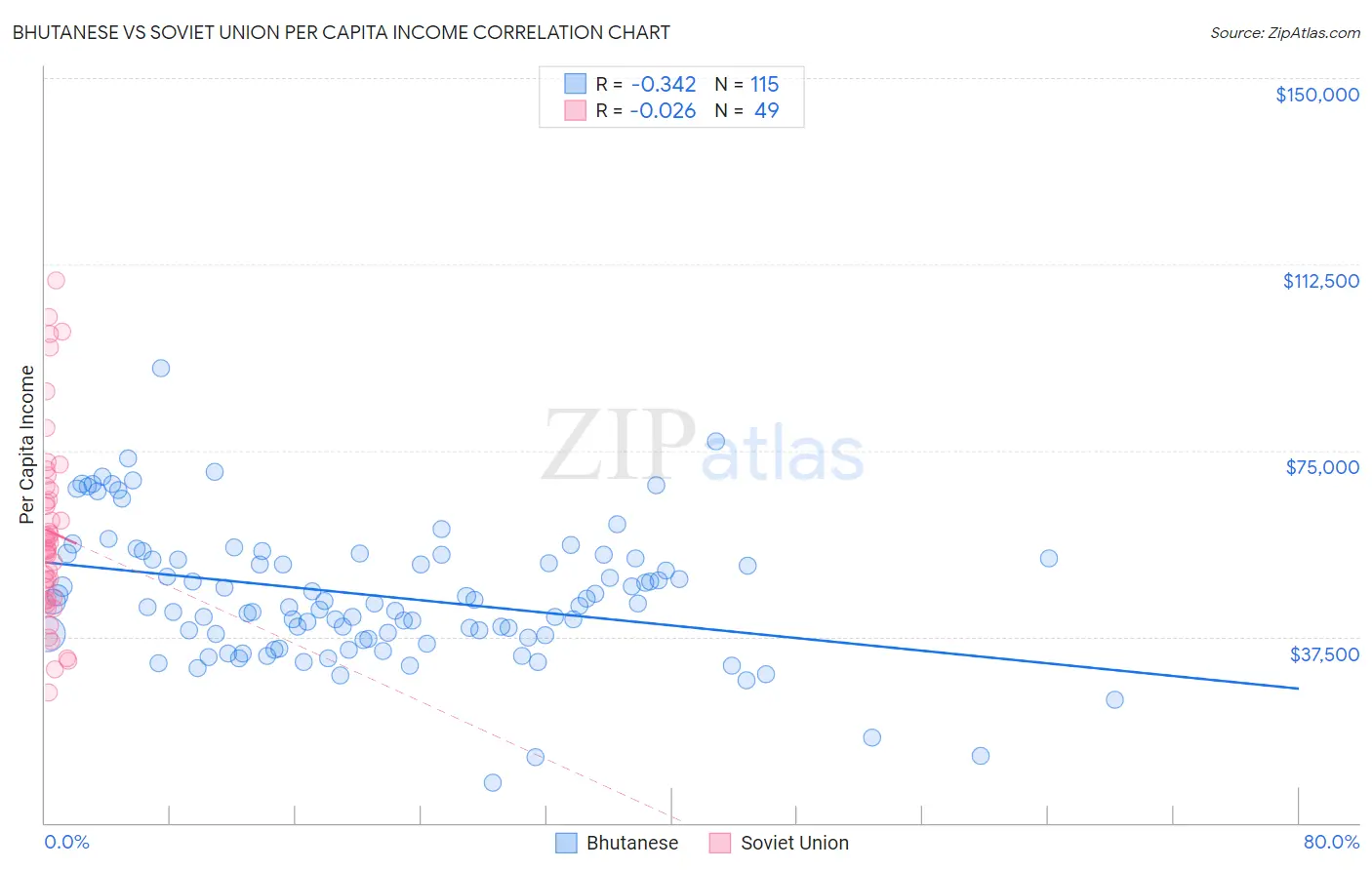Bhutanese vs Soviet Union Per Capita Income