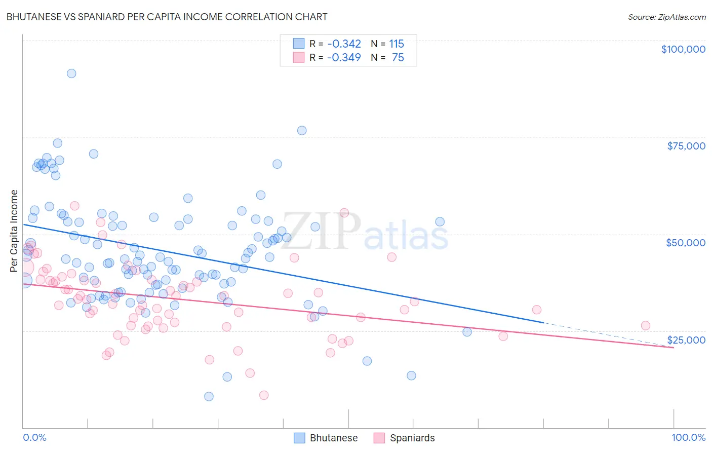 Bhutanese vs Spaniard Per Capita Income