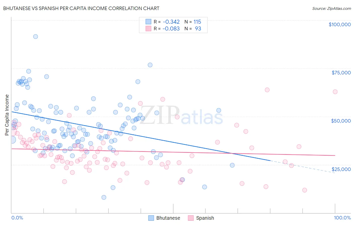 Bhutanese vs Spanish Per Capita Income