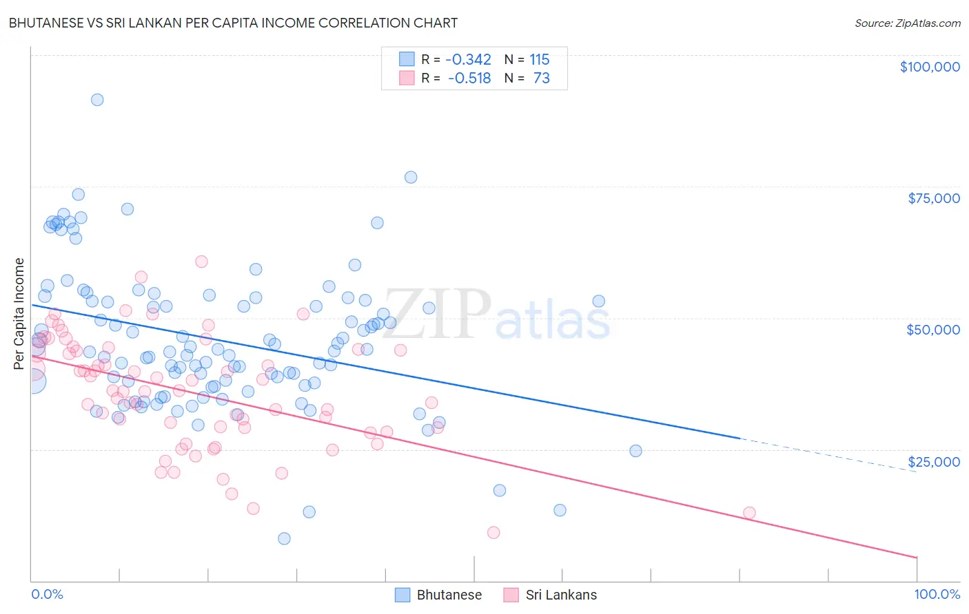 Bhutanese vs Sri Lankan Per Capita Income
