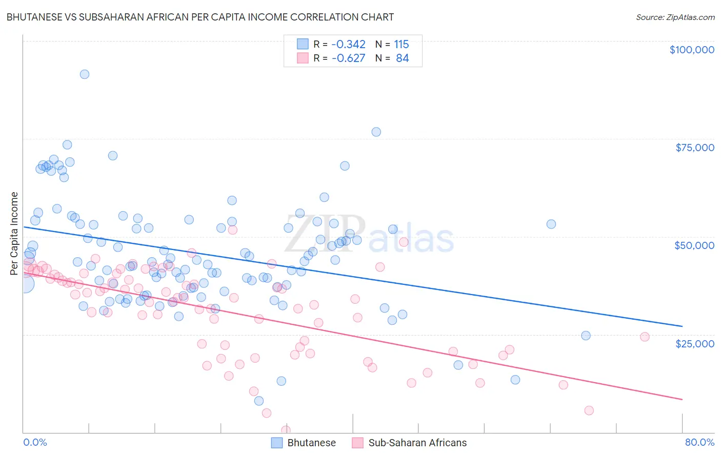Bhutanese vs Subsaharan African Per Capita Income