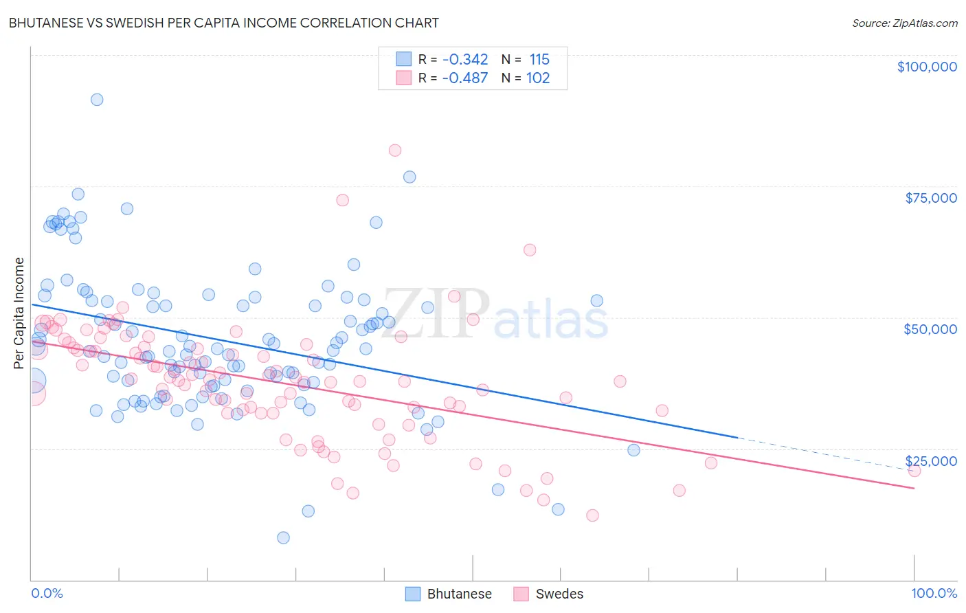 Bhutanese vs Swedish Per Capita Income