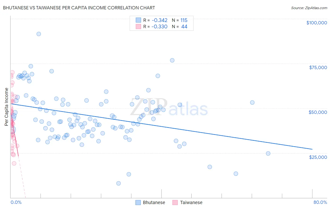 Bhutanese vs Taiwanese Per Capita Income