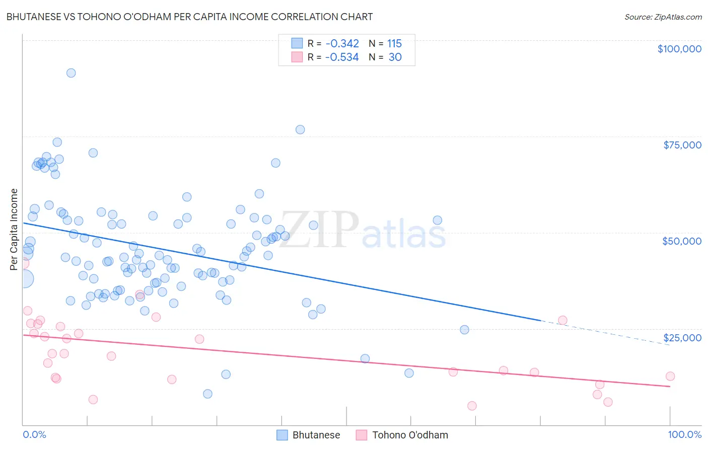 Bhutanese vs Tohono O'odham Per Capita Income