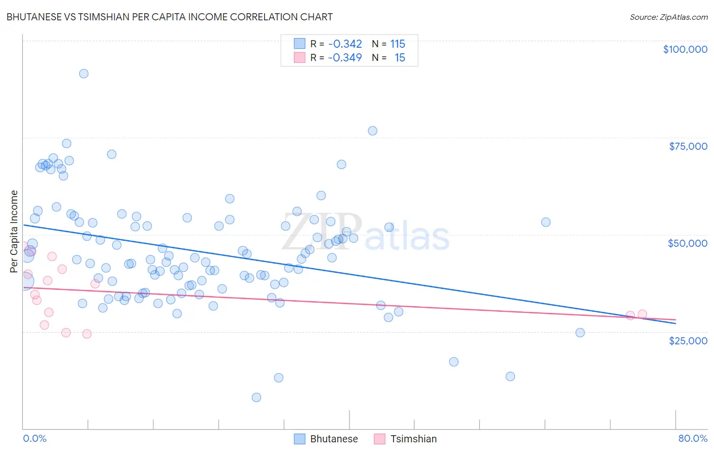 Bhutanese vs Tsimshian Per Capita Income