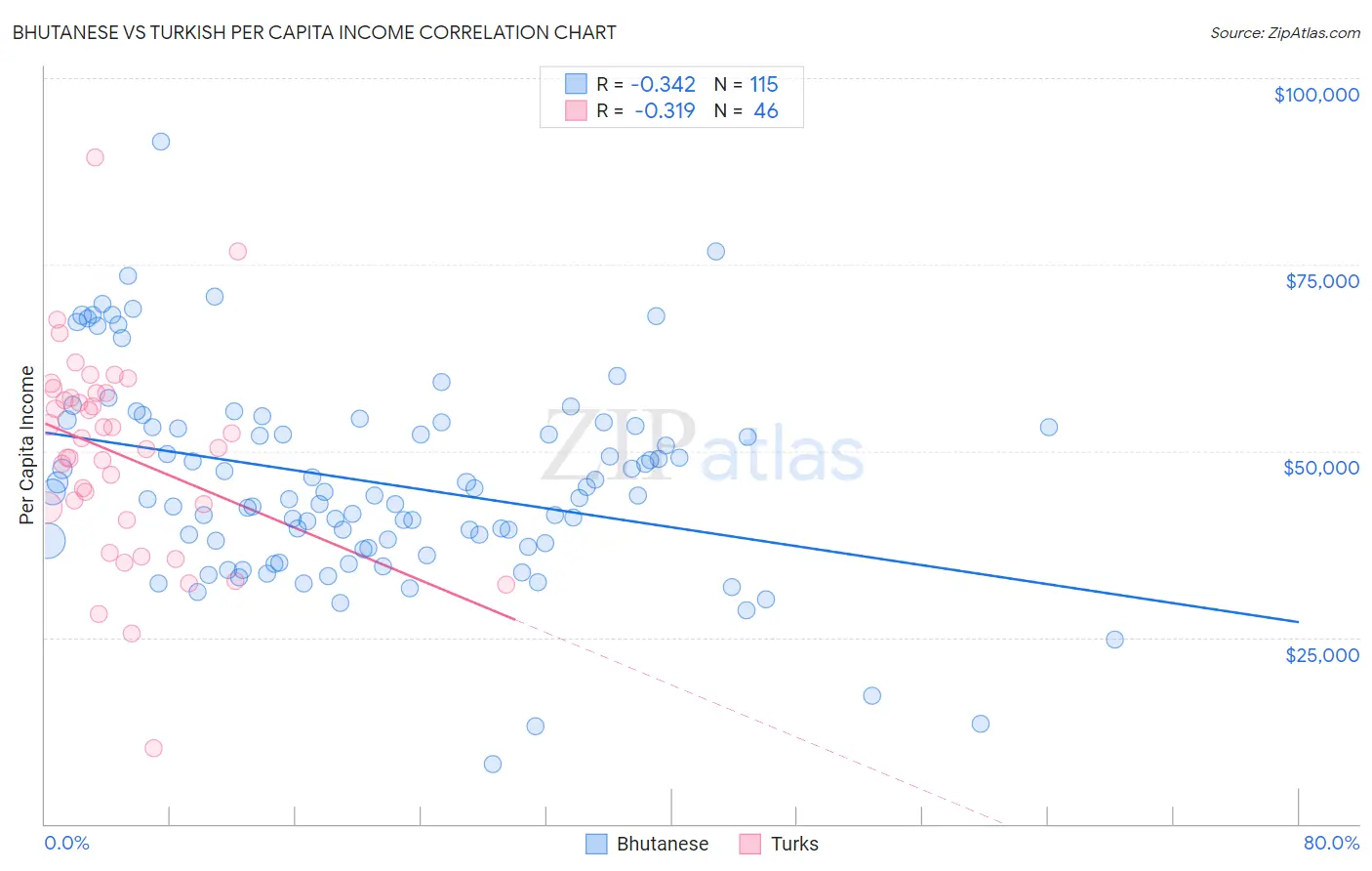 Bhutanese vs Turkish Per Capita Income