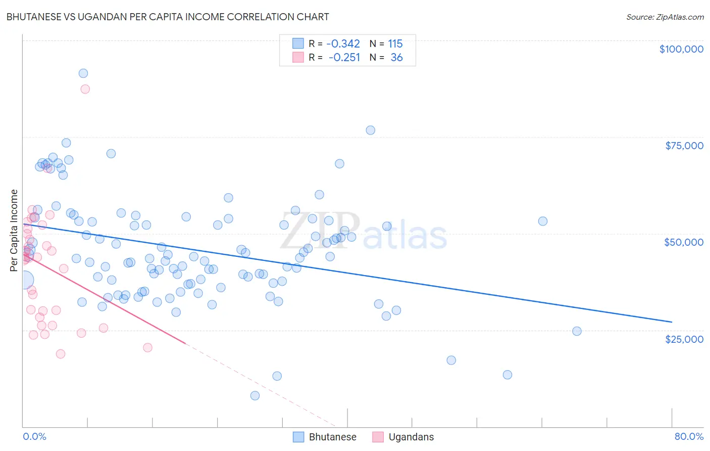 Bhutanese vs Ugandan Per Capita Income
