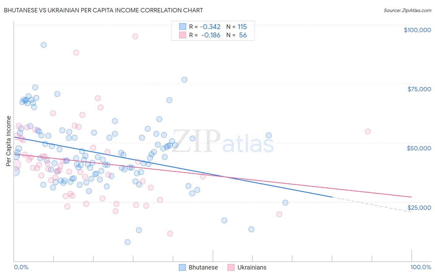 Bhutanese vs Ukrainian Per Capita Income