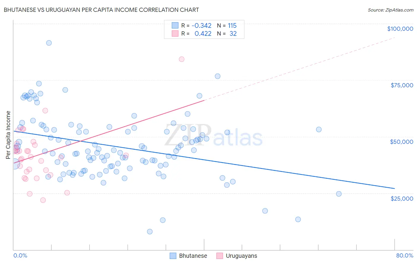 Bhutanese vs Uruguayan Per Capita Income