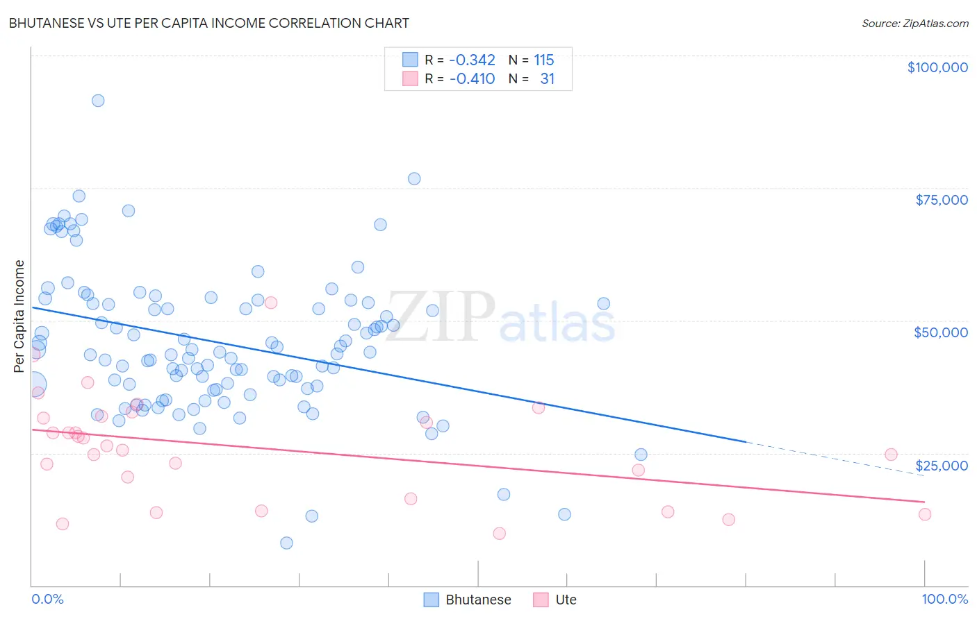 Bhutanese vs Ute Per Capita Income