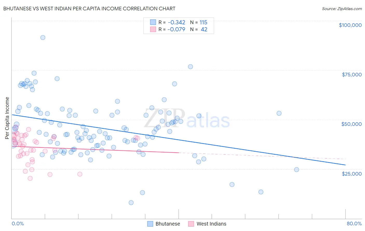 Bhutanese vs West Indian Per Capita Income