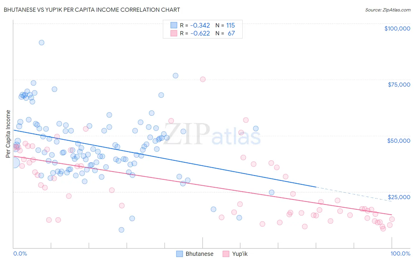 Bhutanese vs Yup'ik Per Capita Income