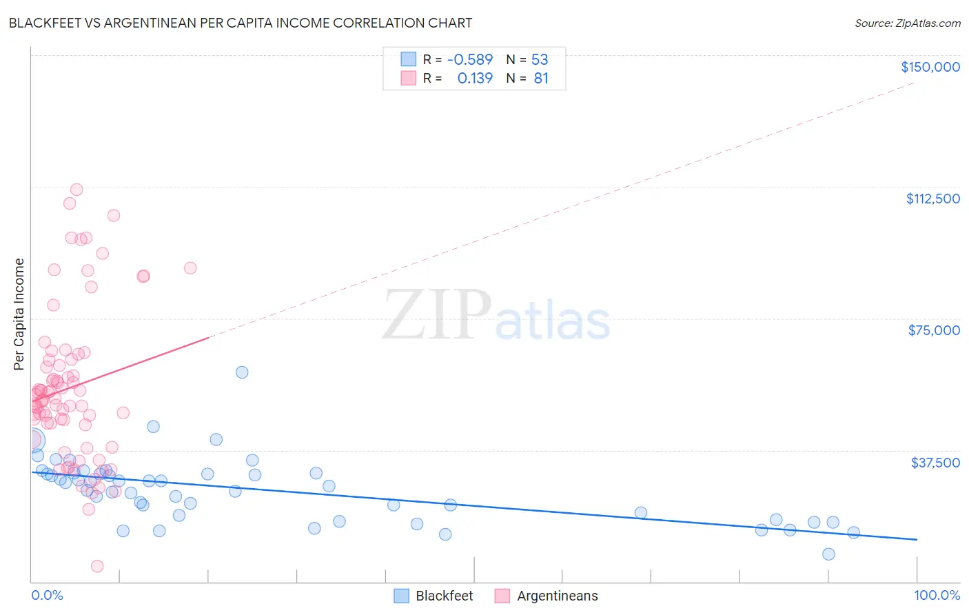 Blackfeet vs Argentinean Per Capita Income