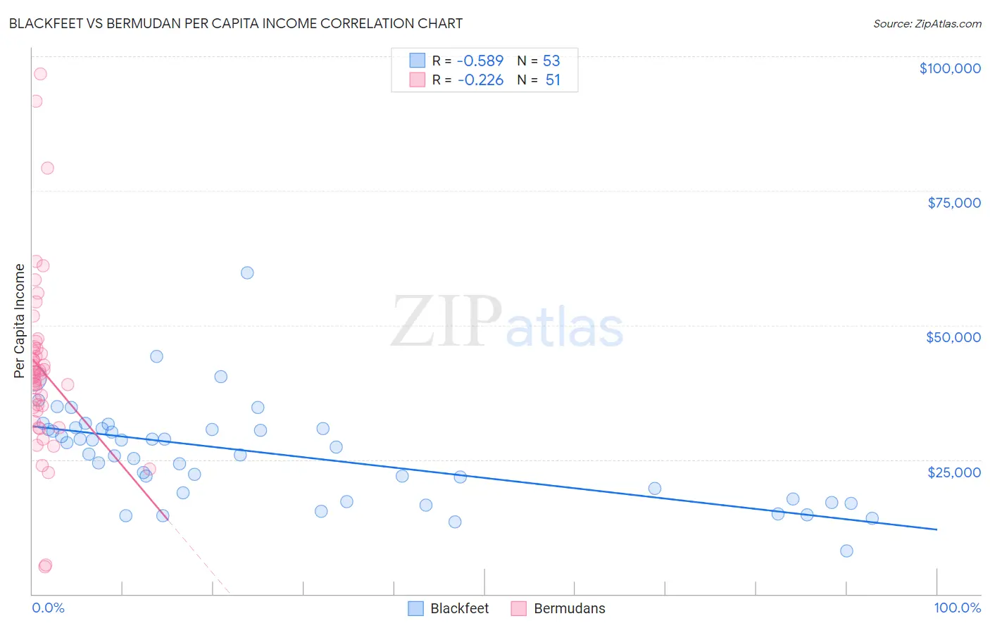 Blackfeet vs Bermudan Per Capita Income