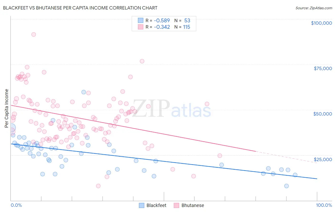 Blackfeet vs Bhutanese Per Capita Income