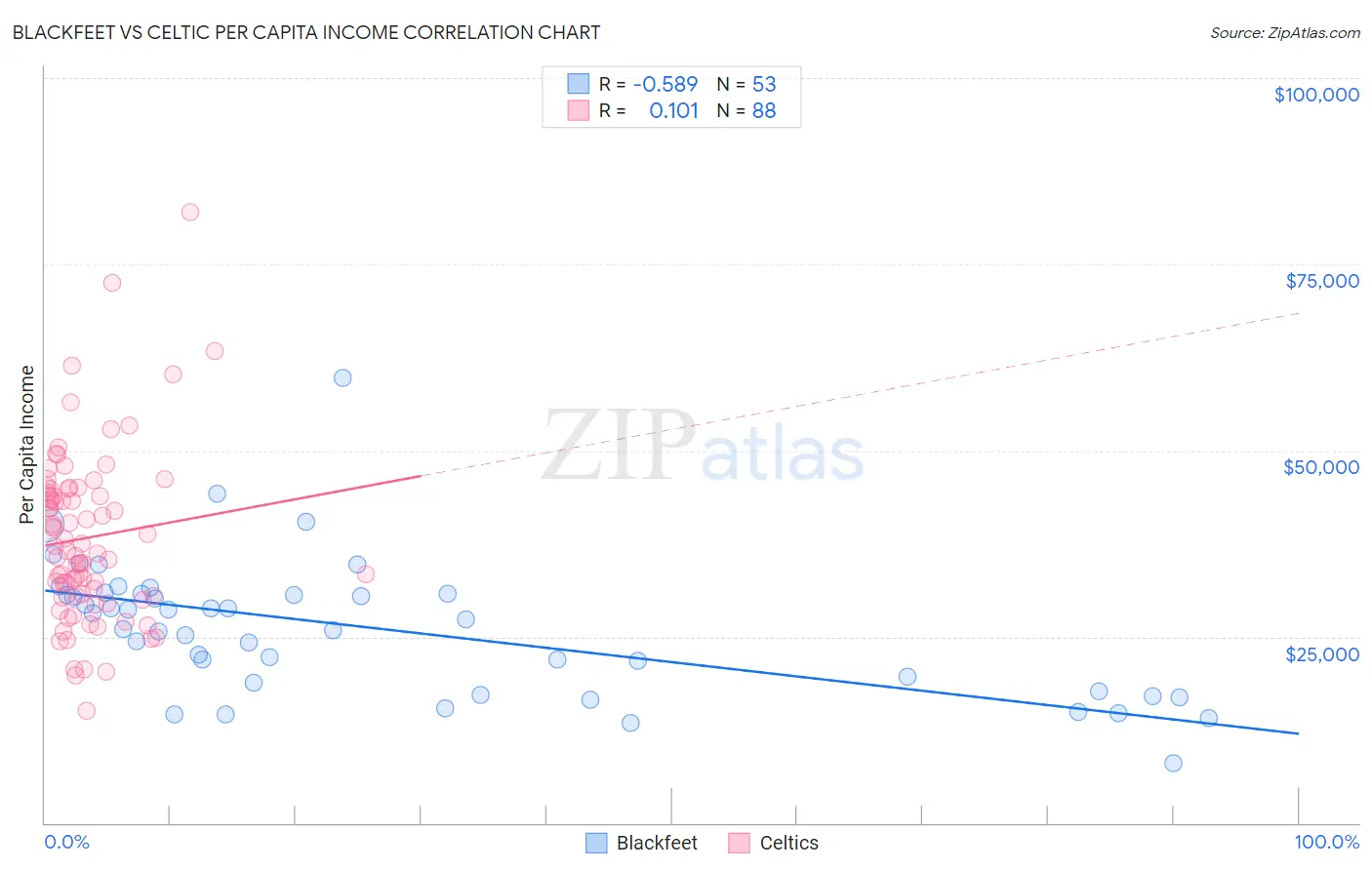 Blackfeet vs Celtic Per Capita Income