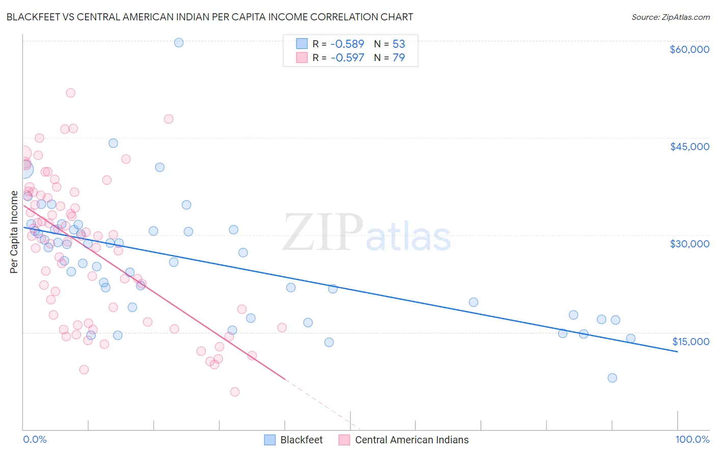 Blackfeet vs Central American Indian Per Capita Income