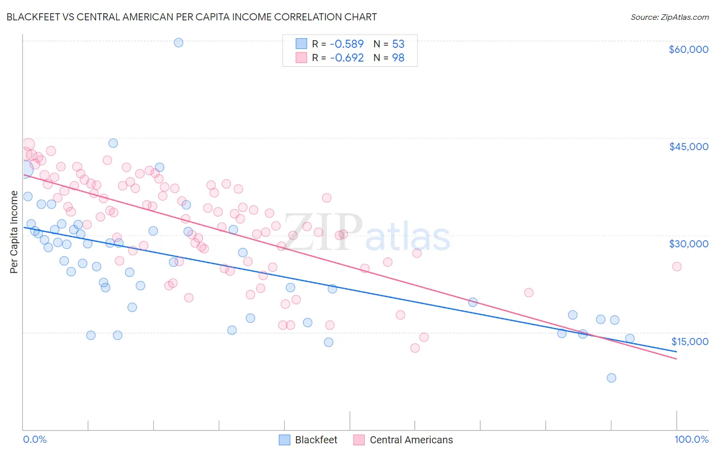Blackfeet vs Central American Per Capita Income